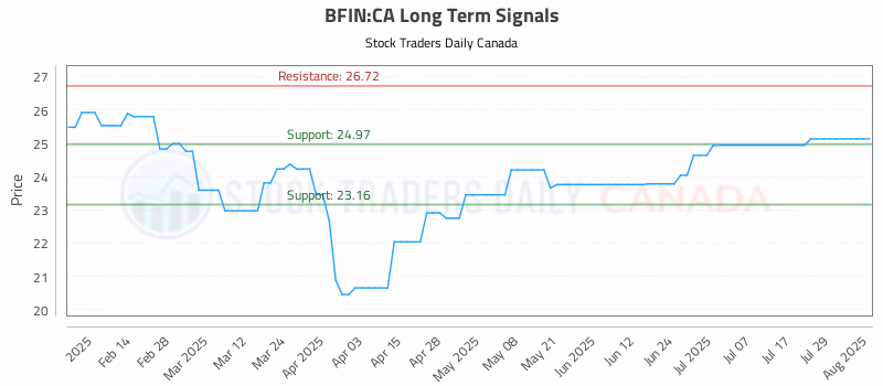 Stock Chart for BFIN:CA