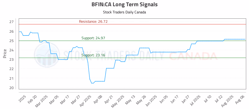 Stock Chart for BFIN:CA