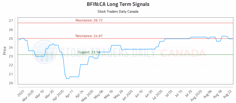 Stock Chart for BFIN:CA