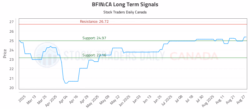 Stock Chart for BFIN:CA