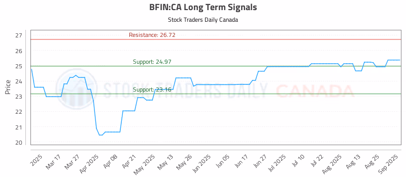 Stock Chart for BFIN:CA