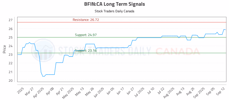 Stock Chart for BFIN:CA