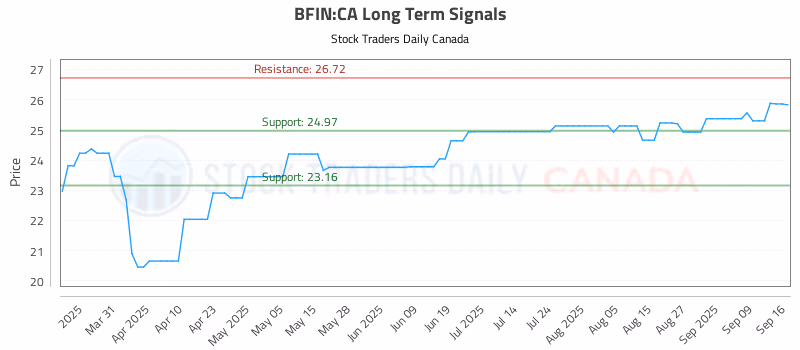 Stock Chart for BFIN:CA