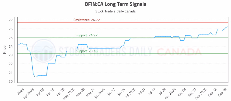 Stock Chart for BFIN:CA