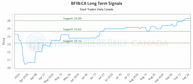 Stock Chart for BFIN:CA
