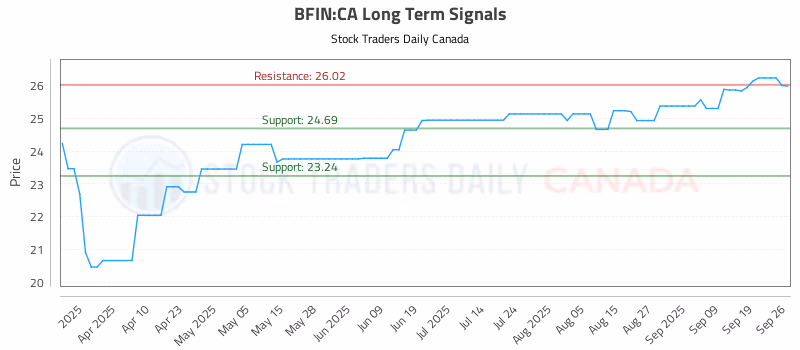 Stock Chart for BFIN:CA