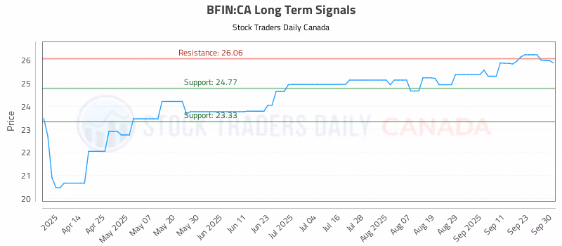 Stock Chart for BFIN:CA