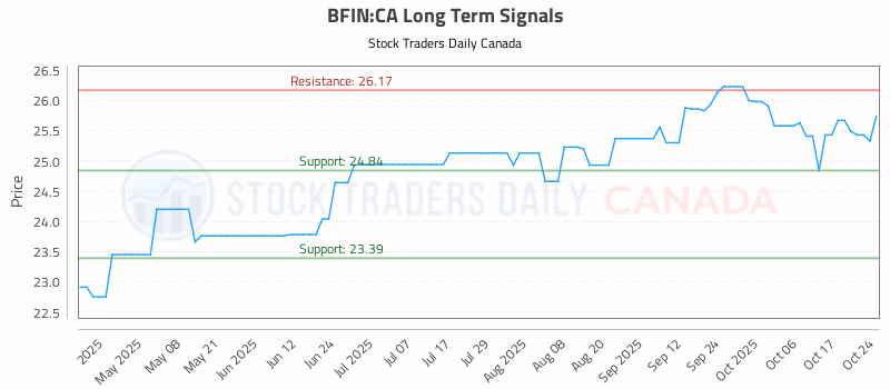 Stock Chart for BFIN:CA