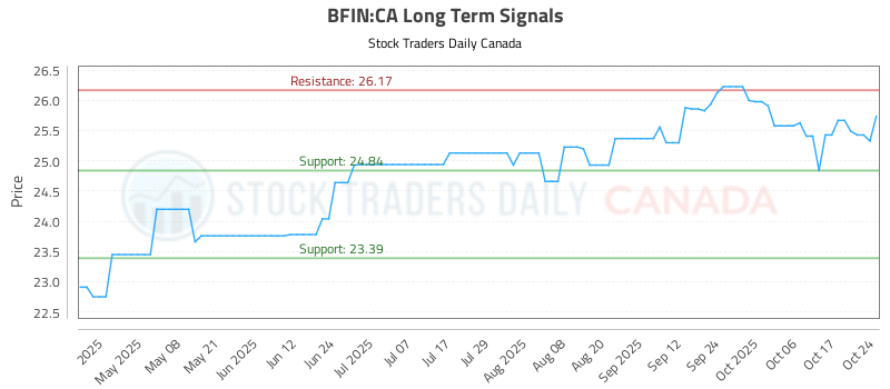 (BFIN) Strategic Investment Report