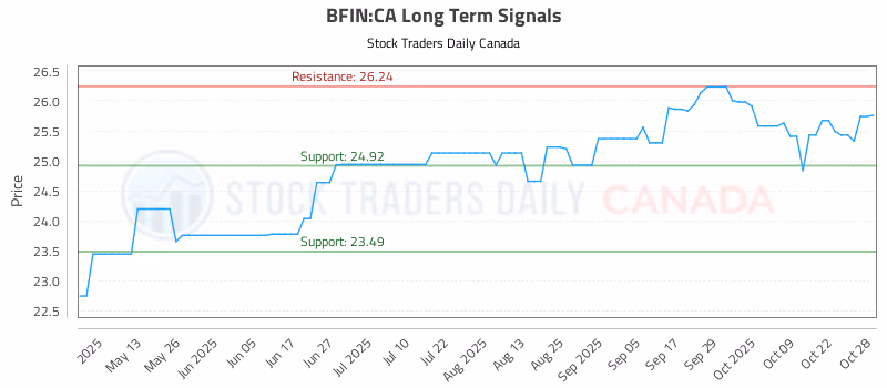 Stock Chart for BFIN:CA