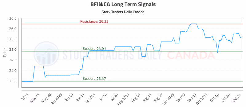 Stock Chart for BFIN:CA