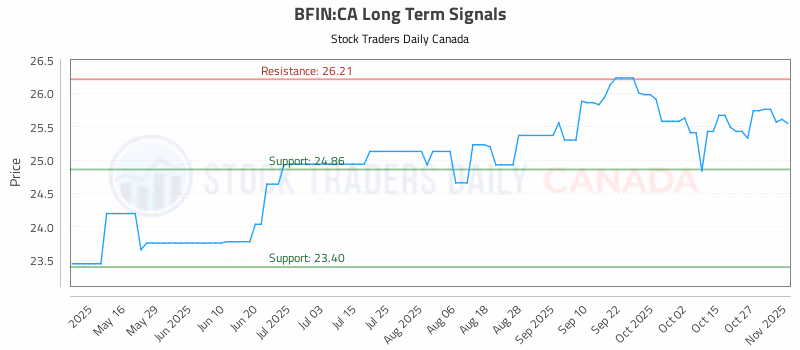 Stock Chart for BFIN:CA