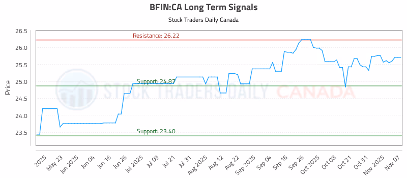 Stock Chart for BFIN:CA