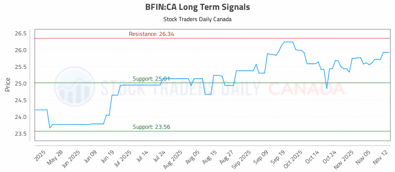 Stock Chart for BFIN:CA