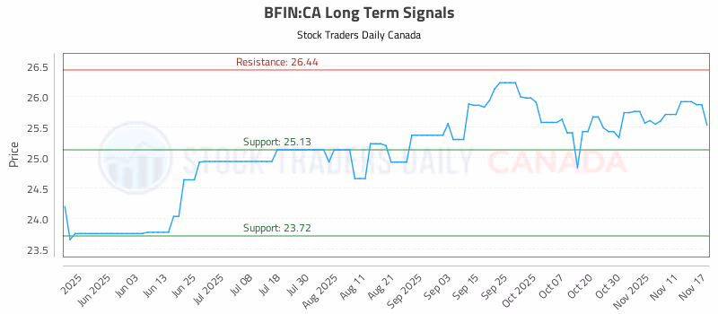 Stock Chart for BFIN:CA