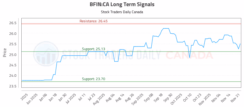 Stock Chart for BFIN:CA