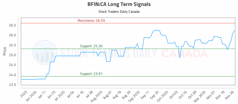 Stock Chart for BFIN:CA
