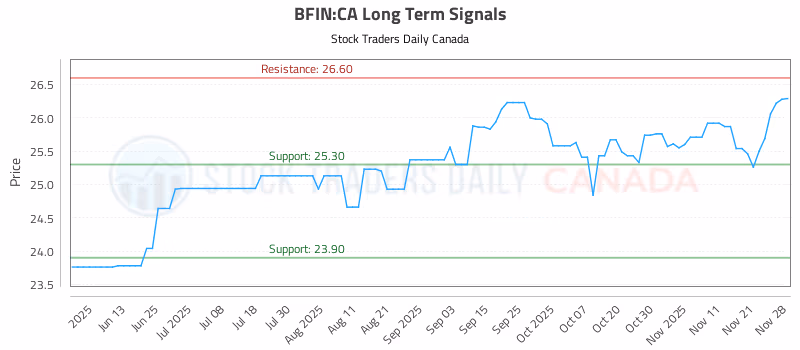 Stock Chart for BFIN:CA