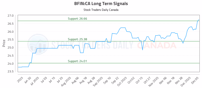 Stock Chart for BFIN:CA