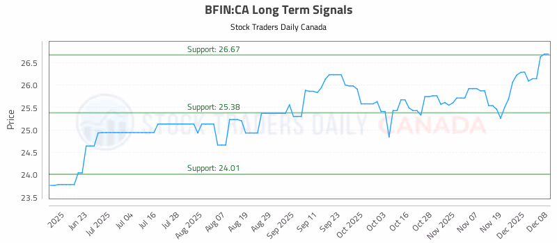 Stock Chart for BFIN:CA