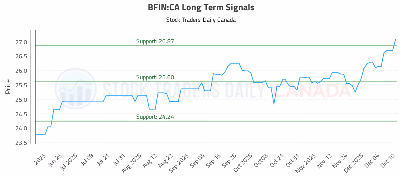 Stock Chart for BFIN:CA