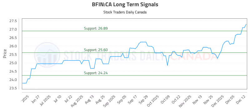 Stock Chart for BFIN:CA