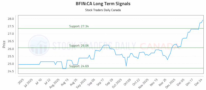 Stock Chart for BFIN:CA