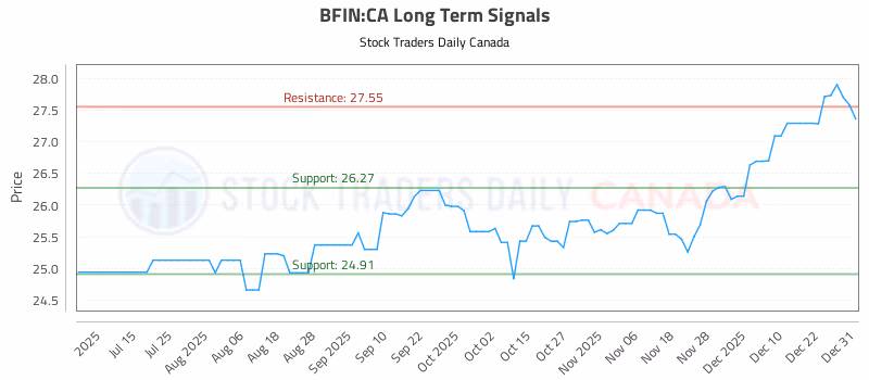 Stock Chart for BFIN:CA
