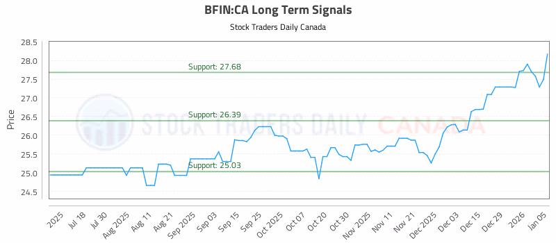 Stock Chart for BFIN:CA