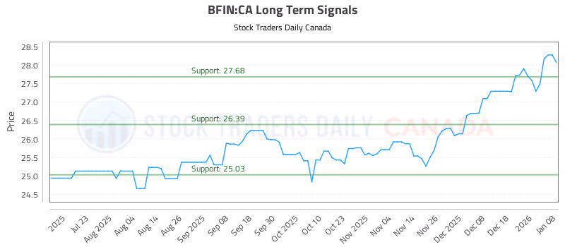 Stock Chart for BFIN:CA