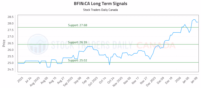 Stock Chart for BFIN:CA