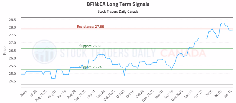 Stock Chart for BFIN:CA