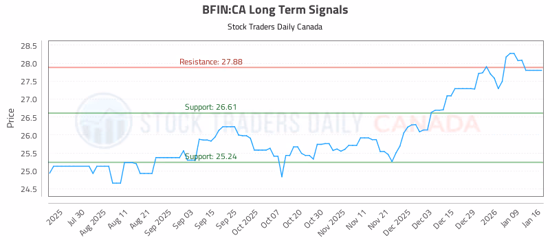 Stock Chart for BFIN:CA
