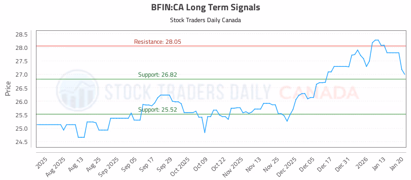 Stock Chart for BFIN:CA