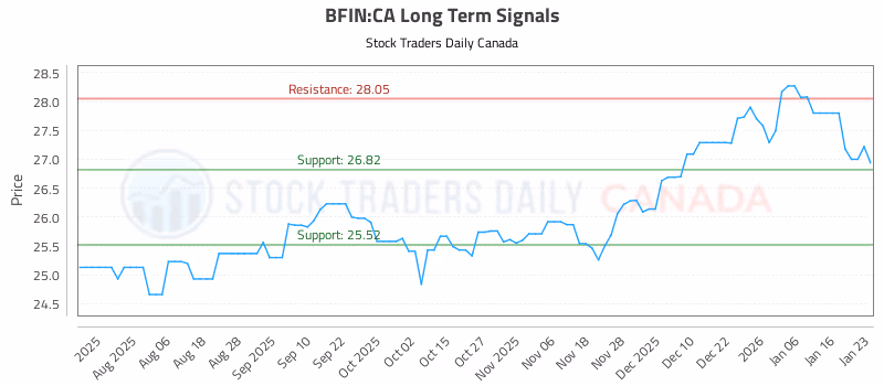 Stock Chart for BFIN:CA