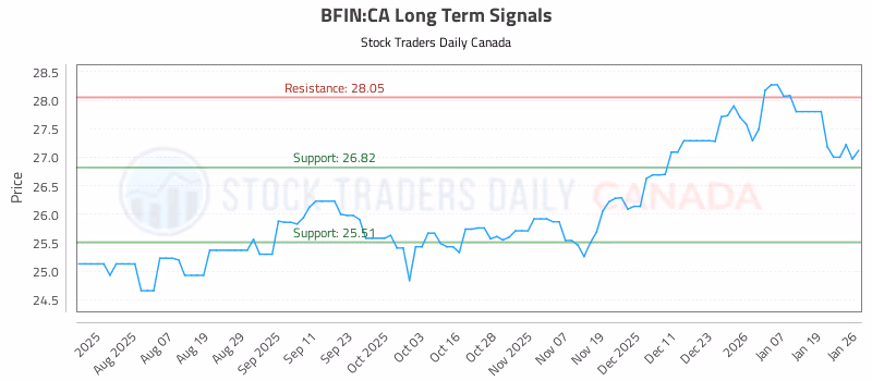 Stock Chart for BFIN:CA