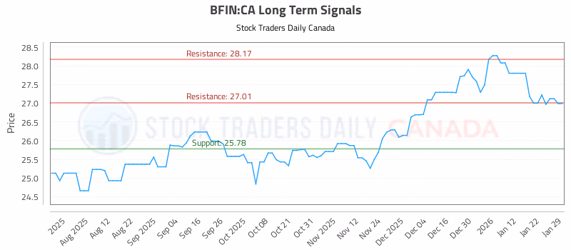 Stock Chart for BFIN:CA