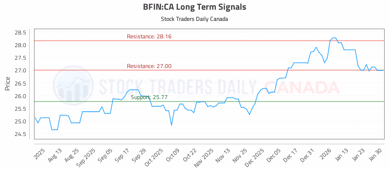 Stock Chart for BFIN:CA