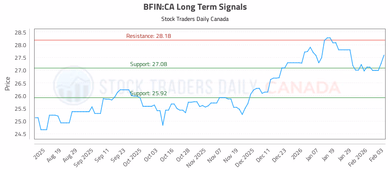 Stock Chart for BFIN:CA