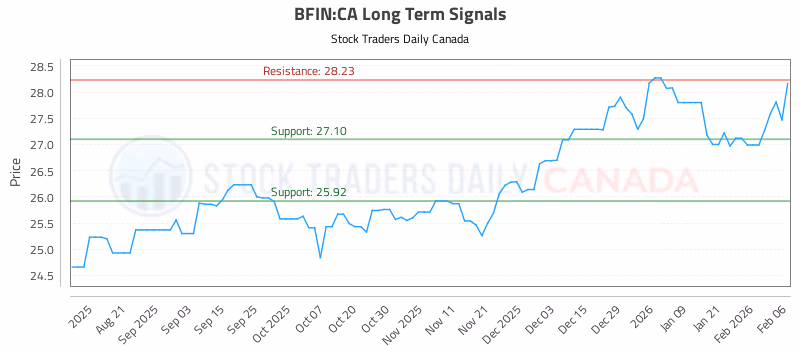 Stock Chart for BFIN:CA