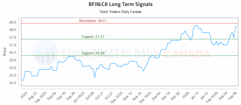 Stock Chart for BFIN:CA