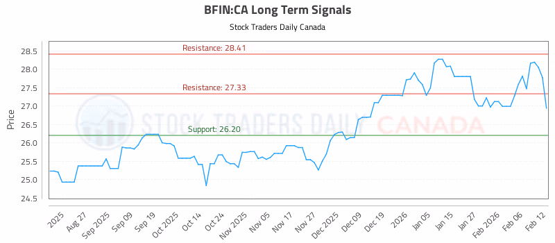 Stock Chart for BFIN:CA
