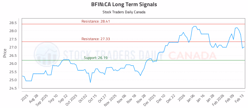 Stock Chart for BFIN:CA