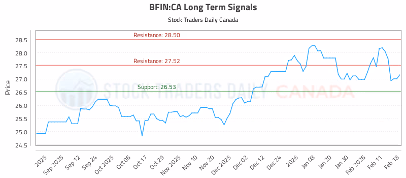 Stock Chart for BFIN:CA