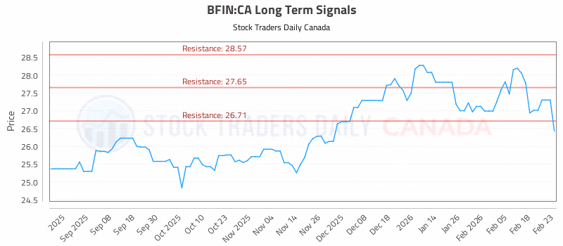 Stock Chart for BFIN:CA