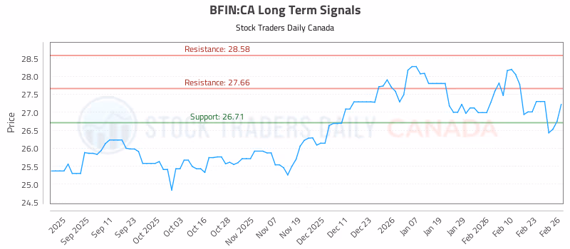 Stock Chart for BFIN:CA