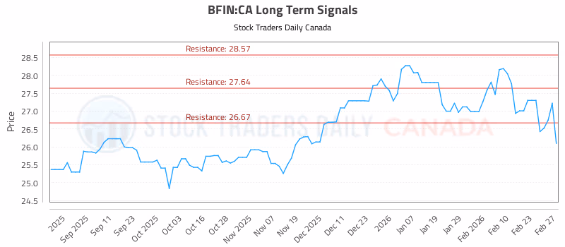 Stock Chart for BFIN:CA