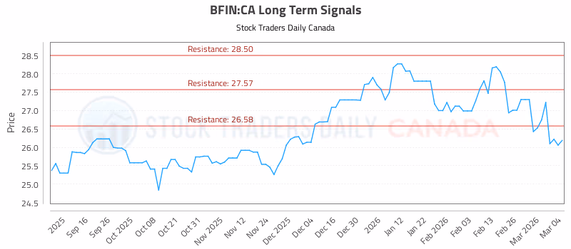 Stock Chart for BFIN:CA