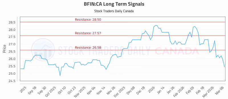 Stock Chart for BFIN:CA