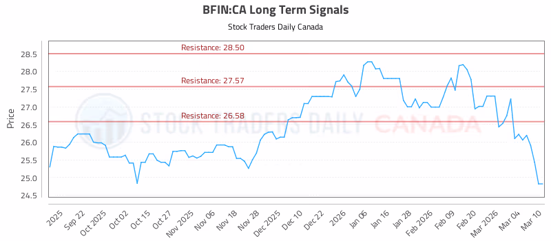 Stock Chart for BFIN:CA